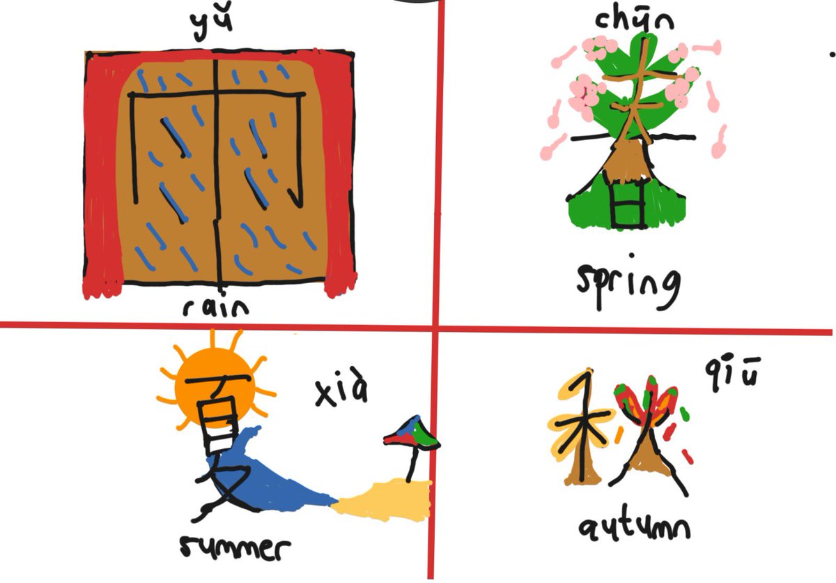 TsenIrene's tweet image. Y8 Mandarin Foundation students use their creativity to connect the meaning of a Mandarin word with its character. I believe this method helps them remember vocabulary more easily. Lets’ try to figure out the meaning by looking at their drawings~ #HIS_learning