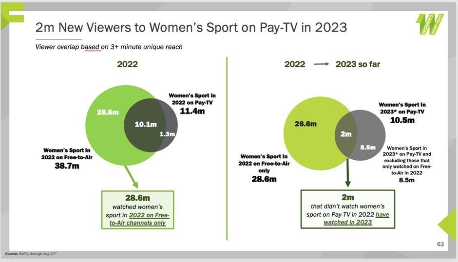 <a href="/BarclaysWSL/">Barclays Women's Super League</a> <a href="/WEURO/">WEURO 2025</a> <a href="/FIFAWWC/">FIFA Women's World Cup</a> <a href="/Metro_Bank/">Metro Bank</a> <a href="/NetballWorldCup/">Netball World Cup</a> <a href="/AIGWomensOpen/">AIG Women’s Open</a> <a href="/SkySportsGolf/">Sky Sports Golf</a> Our data also shows that there have been 2 million people watching women’s sport on Pay TV so far this year, who didn’t watch women’s sport on Pay TV in 2022. 5/6