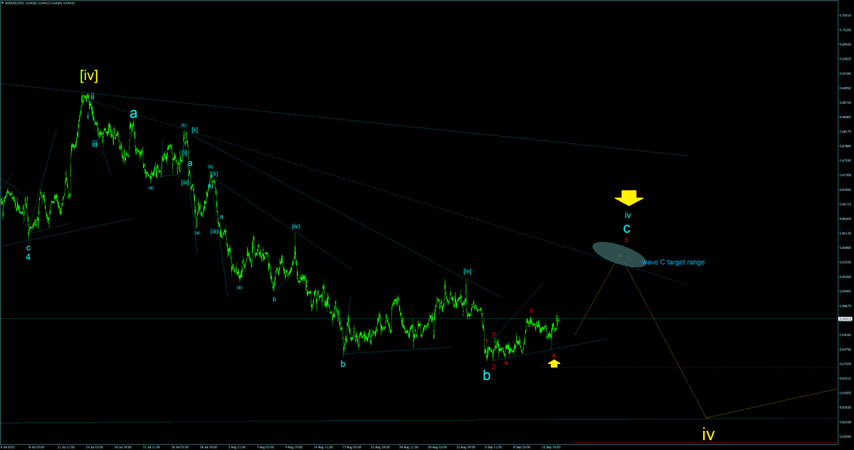 AUDUSD M30 #AUDUSD
Wave C of iv is retracing toward the target range before resuming the downtrend.