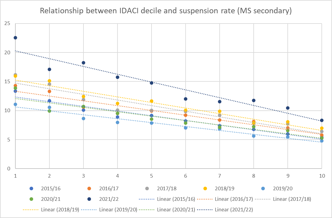 KatStern4's tweet photo. New data on suspensions is out - how they relate to IDACI in 2021/22. 

At secondary level, the trendline is clearly steeper and higher than previous years. 

A steeper trendline means that difference between the groups (1 = most deprived, 10 = most affluent) has got bigger. https://t.co/kL1XSTHQ4M