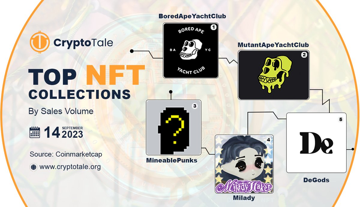 cryptotalemedia's tweet photo. Top 5 NFT collections
#BoredApe #degods #Milady #mineablepunks
@BoredApeYC #mutantapeyachtclub @DeGodsNFT @miladymemecoin @mineable_nft https://t.co/H4fjsN4vw2