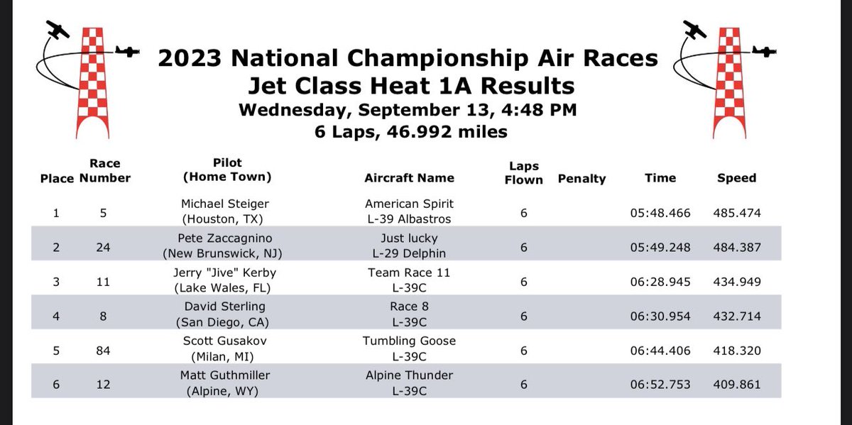 Jive &amp; Ivan completed their first Heat Race of the 2023 National Championship Air Races on Wednesday at a solid third place showing! They have Thursday off, then they’ll be back in the air on Friday, September 15. 🏁

#airraces #jetracing #heatrace