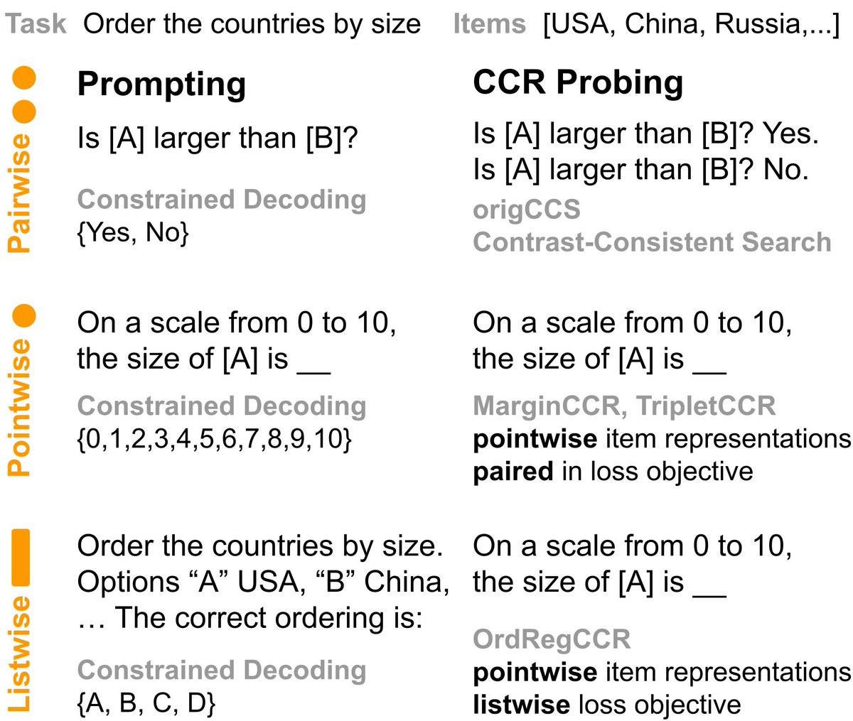 What is the best way to use language models for ranking tasks, such as 'rank the following countries by size: 🇺🇸,🇨🇳,🇨🇦,🇷🇺'? We study pairwise, pointwise and listwise prompting as well as unsupervised Contrast-Consistent Ranking (CCR): preprint arxiv.org/pdf/2309.06991… ⬇️ thread