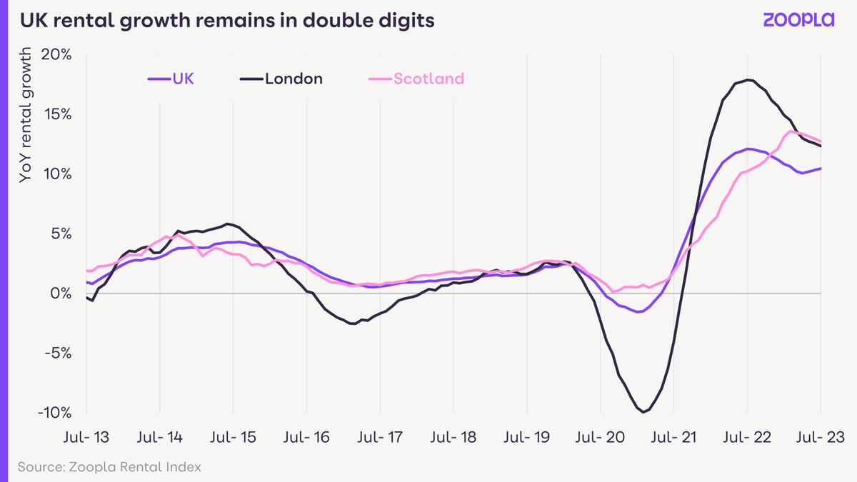The latest from our new Rental Market Report: Demand for rented homes is slowing off a very high base – but with rental supply staying low, we’re still seeing upward pressure on rental prices. 

Get the full report on Zoopla Advantage: tinyurl.com/p6e7pdhb