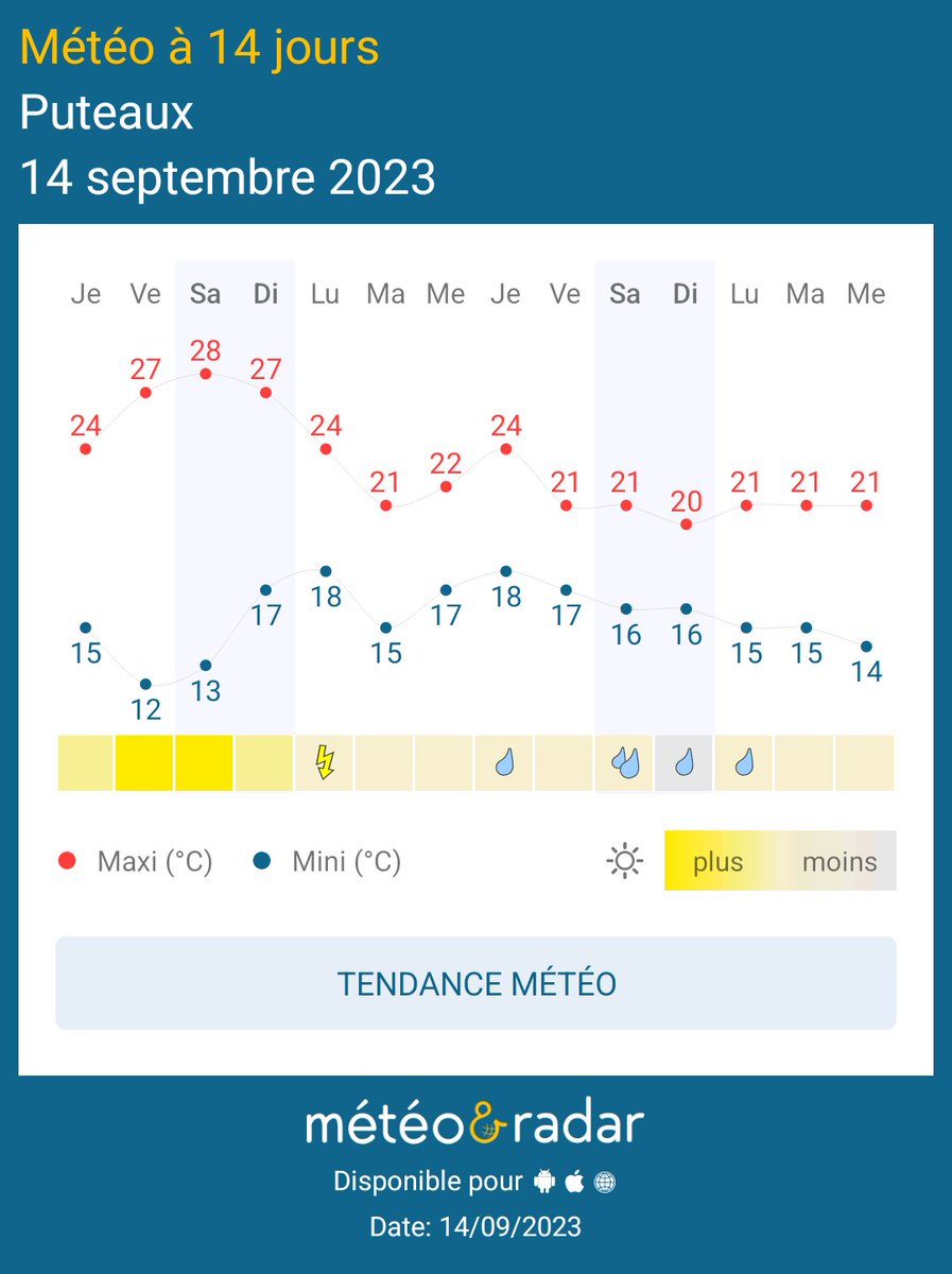 Mes chers amis Puteoliens températures estivales ces prochains jours puis une baisse du mercure avec un temps pluvieux la semaine prochaine. Mohamed Menasria Mr météo Twitter Facebook 
Météo&amp;Radar - Prenez de l’avance sur la météo !
appli.meteoetradar.fr/U13Q/frFRShare