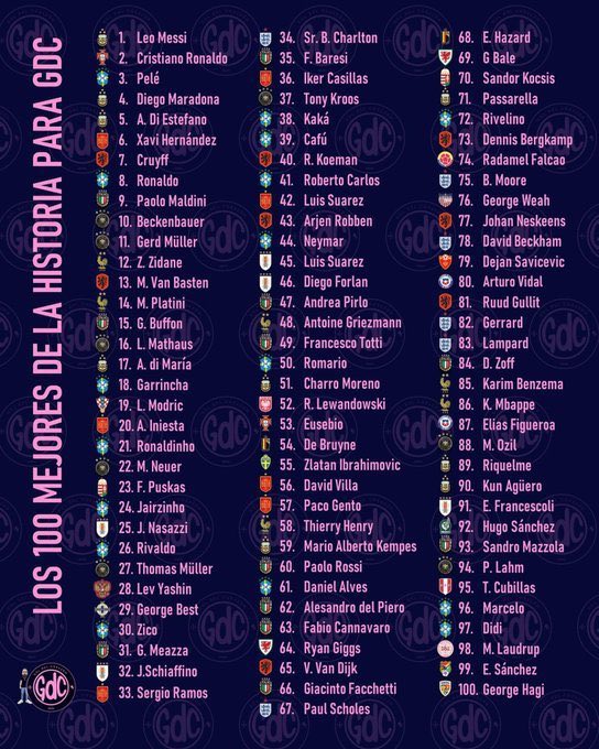 EPLBible's tweet photo. The best 100 players in history, according to GDC media. 🔝 

What are you changing? 🤔 https://t.co/d8aDQltdmw