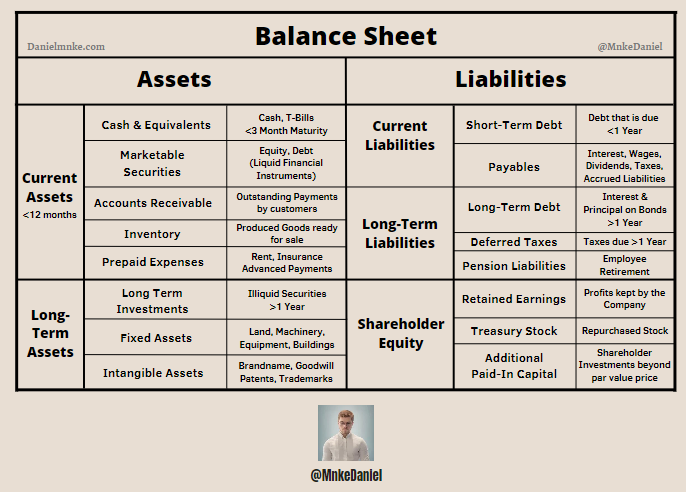 Here's an explanation of all Terms and Parts of the Balance Sheet in one Tweet:

Active Side

(Non-Current Assets)

Intangible Assets: Intangible assets are not physical, such as a patent, brand, trademark, or copyright.

If this is a high portion of assets, check if the value