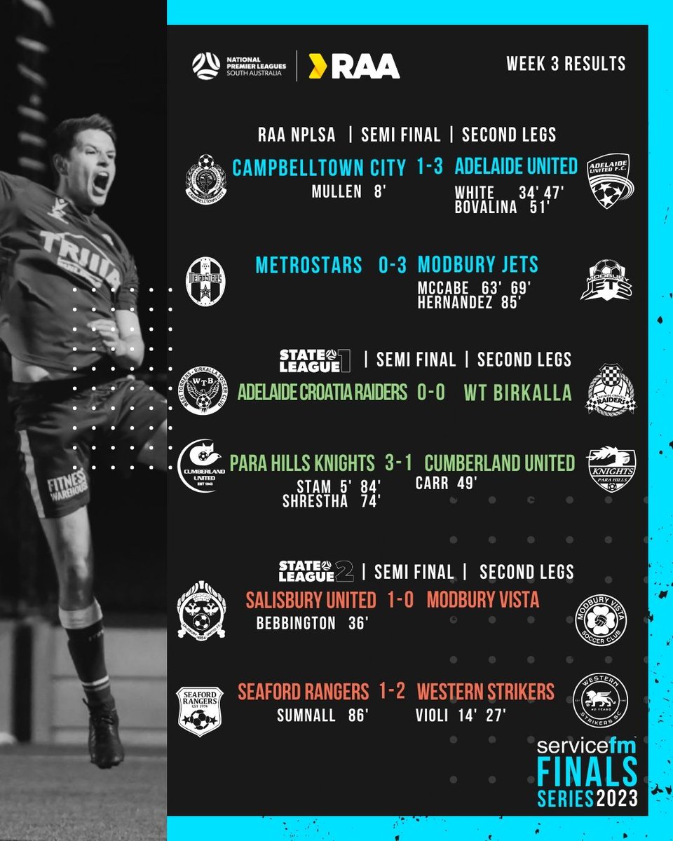 FSALeagues's tweet photo. Full Time π±
Our 2023 Senior Men's finals are...
Modbury Jets v Adelaide United
Croatia Raiders v Para Hills
Salisbury United v Western Strikers
#RAANPLSA #StateLeagueOne #StateLeagueTwo https://t.co/7LkIdodDM2