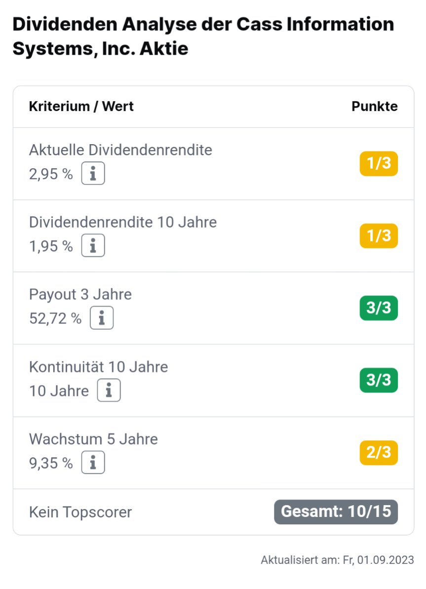 mpalkowitsch's tweet photo. Ist eigentlich jemand in Cass Information System investiert? Der Kurs ist ja solala, aber die Zahlen schauen gut. Hohe Brutto-Marge, kaum Schulden, Payout ok und das Geschäftsmodell ist auch interessant!
(ISIN US14808P1093) https://t.co/11ReQLbwug