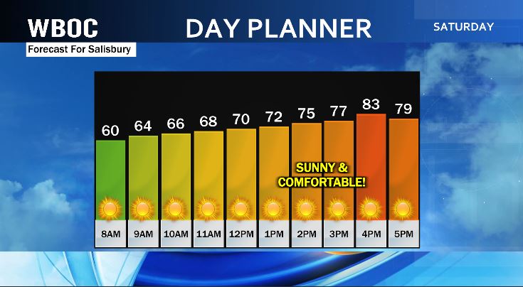 😎 GOOD MORNING DELMARVA!

It's a cool start to our Labor Day weekend...you might need a light jacket!

Otherwise, today will be very pleasant.

But we're cranking up the heat next week!

Find out how hot it will get on WBOC News This Morning from 6-8am!