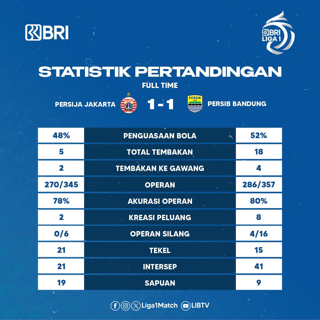 Liga1Match's tweet photo. @Persija_Jkt @persib Fulltime!
Macan Kemayoran harus puas berbagi poin atas Maung Bandung.
PERSIJA Jakarta 1️⃣-1️⃣ PERSIB Bandung.
❤️💙
Dukung terus tim kebanggaan kamu di BRI Liga 1-2023/24.
#BRILiga1202324
#MentalJuara
#SupporterBersatu
#BersamaBisa
#PSJPSB https://t.co/Nxi7nOdET5