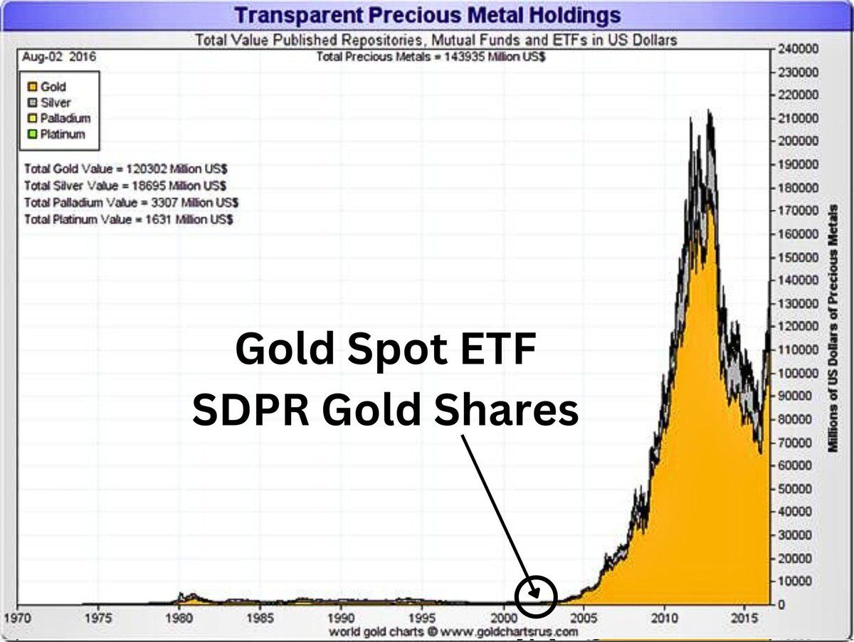 TagadoBTC's tweet photo. GM les amis ☕
Voici l'effet qu'avait eu l'approbation de l'ETF Spot sur l'or en 2004.
Une explosion du prix sur 8 ans qui montre que l'ETF avait été un catalyseur incroyable !

La question du jour :
Selon vous est-ce que le même sort explosif attend le Bitcoin avec les ETF Spot qui n'attendent qu'à être validés, ou allons-nous être déçus ?

Passez un bon samedi ☀️