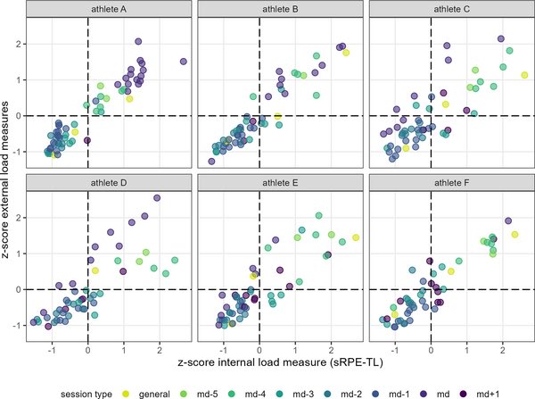 New 📰 published with Linda Ammann, <a href="/RufLudwig/">Dr. Ludwig Ruf</a>, <a href="/BeavanAdam/">Adam Beavan, PhD</a> &amp; <a href="/Pawel_Chmura_/">PawelChmura86</a> 📢

Integrative load monitoring approach in soccer ⚽️📊

„Applicable tool that places players on a fitness-fatigue continuum throughout the microcycle without using tests“ ✅

journals.plos.org/plosone/articl…
