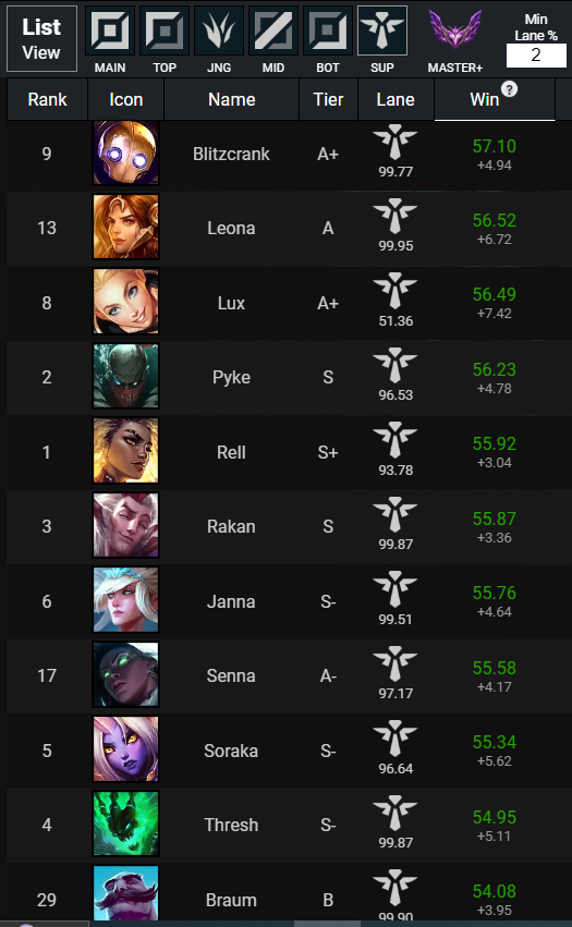 mayveda_lol's tweet photo. @Michulol3 @KingofRat10 W masterze+ (randze którą wbić masz problem) Janna jest jednym z supportów (rola o której nie masz pojęcia), który ma największe win ratio. Prawie Cię polubiłem kruszynko, ale teraz to bujaj się na chuju szczylu https://t.co/dZ29AMcc8C