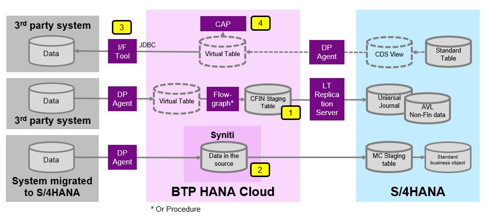 SAP S/4HANA data capabilities empowered by SAP HANA Cloud blogs.sap.com/2023/09/02/sap… 
#SAPS4HANA #SAPAnalytics #SAPHANA #SAPHANACloud