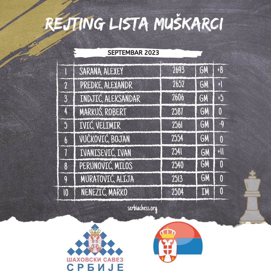 serbiachess1's tweet image. Rejting lista 🇷🇸
Muškarci - Septembar 2023

#Chess #Rating #chessrating #progress