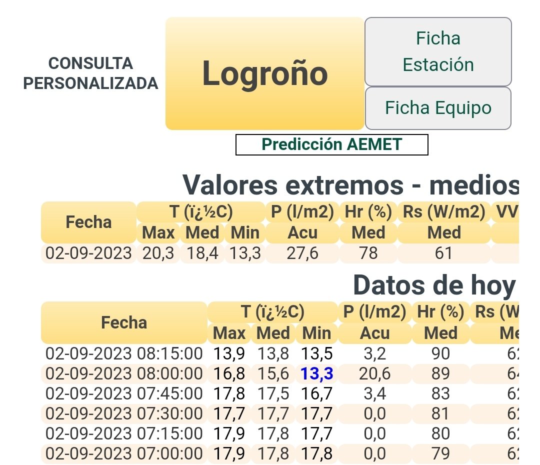 IgnacioSilanes's tweet photo. @meteomostoles Aquí en Logroño ha caído bien a las 8 de la mañana https://t.co/DnwnJP5sHa