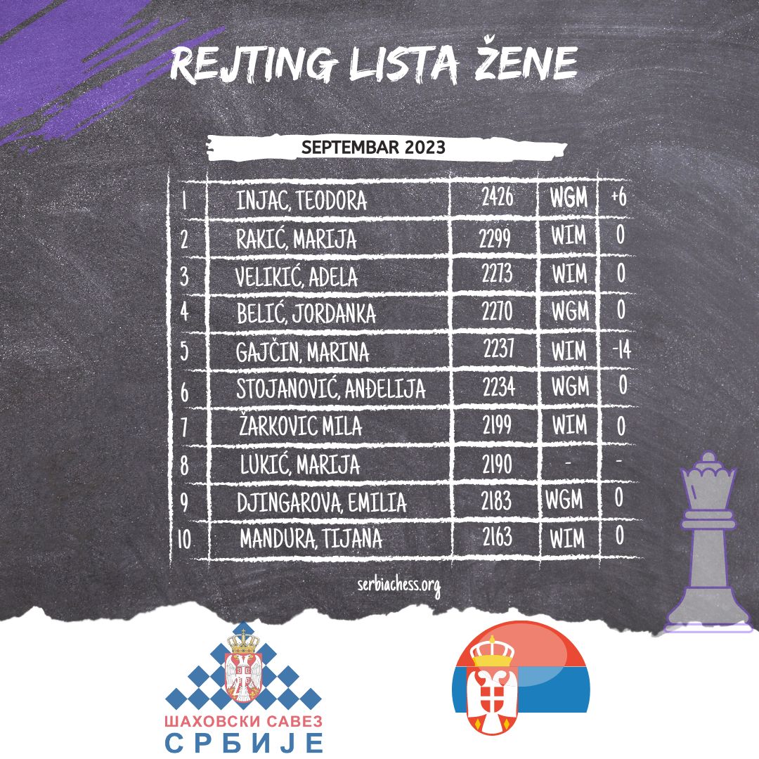 serbiachess1's tweet image. Rejting lista 🇷🇸
Dame - Septembar 2023

#Chess #Rating #chessrating #progress