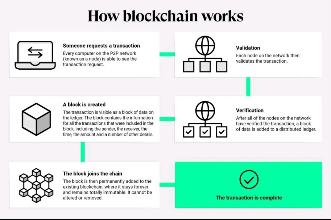 Ema1b's tweet photo. #blockchains aren't all the same; there are various versions of the 'chain.' 

#Transactions require money in the form of 'gas,' and fees can often be unpredictable, influenced by #token speculation. 

It's important to note that blockchains serve as foundational infrastructure, not applications. 

The process behind on-chain transactions🌐🔗