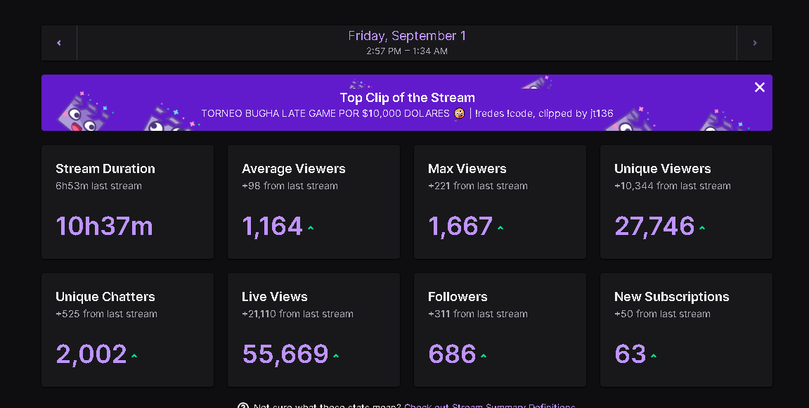 pgodtv's tweet photo. buena manera de empezar el mes gracias a todos por el apoyo hoy 🥰, mañana nos vemos a las 12-12:30PM hora peru para 12 horas de directo. Muchas gracias tambien @zubitooo por los subs hoy eres el mejor https://t.co/bMj0svkfab