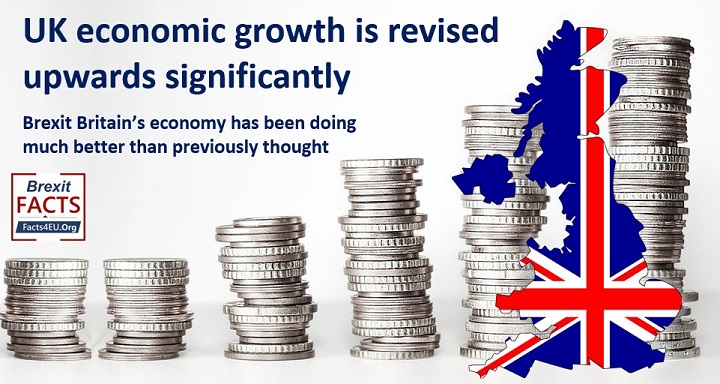 Brexiteers rejoice and Rejoiners wail : UK economic growth is revised upwards significantly. Brexit Britain’s economy has been doing much better than previously thought. Your #Brexit summary is here : facts4eu.org/news/2023_sep_… And please retweet!