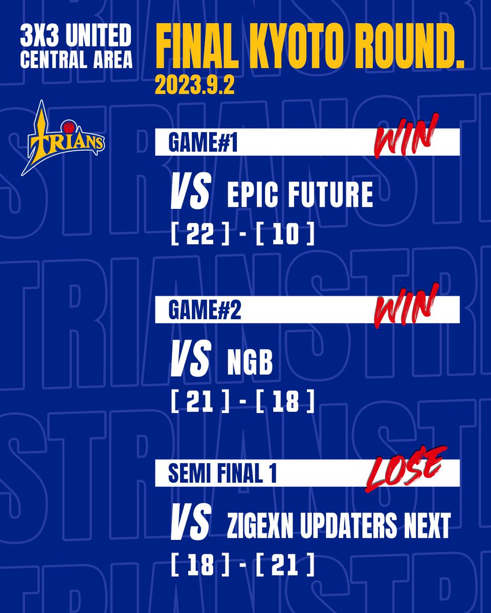 Trians_Official's tweet photo. 3x3UNITED Area Final KYOTO Round.🏀
9月2日(土) 　予選：試合結果一覧

＜POOL B GAME1＞
TRIANS　VS　EPIC FUTURE
　【22】-【10】

＜POOL B GAME2＞
TRIANS　VS　NGB
　【21】-【18】

＜SEMI FINAL 1＞
TRIANS　VS　ZIGExN UPDATERS NEXT
　【18】-【21】 https://t.co/ln62MyVbWp