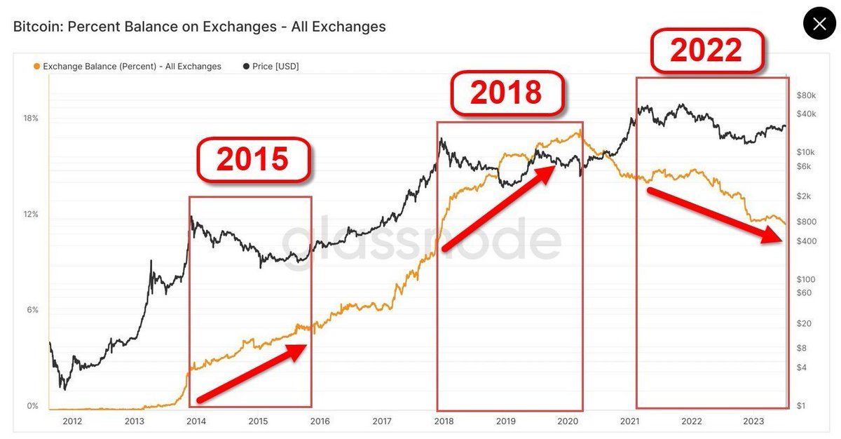 This #Bitcoin Bull Market, really will be different.