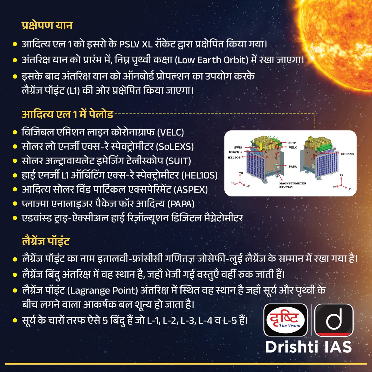 drishtiias's tweet photo. सूर्य के अध्ययन के लिए  लॉन्च किया गया आदित्य L-1 मिशन
.
#ISRO #adityaL1 #SUN #FingersCrossedForAdityaL1 #BharatSeSuryaTak #LagrangePoints #Sunstudy
#ISRO #IndiaOnMoon  #southpole #ISRO #NASA #Indians #drishtiias #drishtipcs https://t.co/eVcOXiQQWS