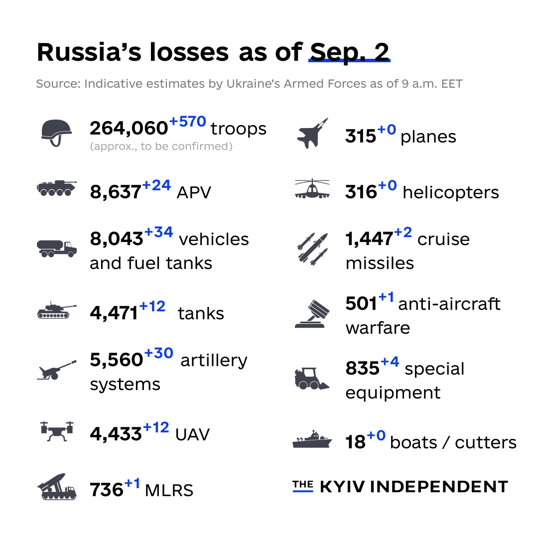 KyivIndependent's tweet photo. These are the indicative estimates of Russia’s combat losses as of Sep. 2, according to the Armed Forces of Ukraine. https://t.co/F0E759Fs61