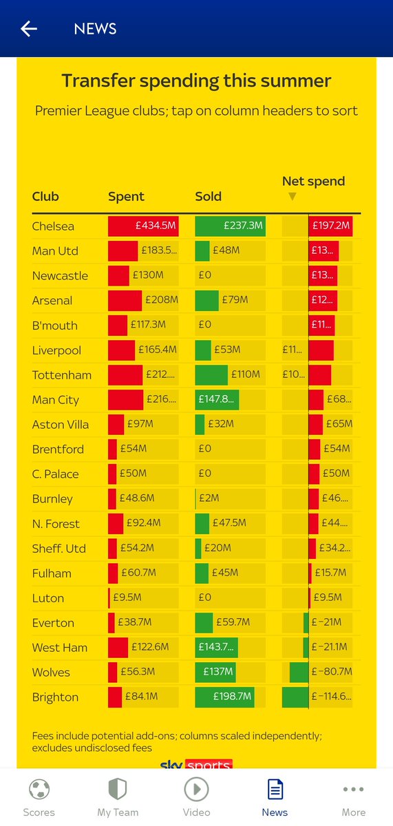 REDSTU1986's tweet photo. #DeadlineDay #FFP #Forest Let's set the record straight... Bournemouth over doubled our net spend. Villa, Burnley, Brentford, Palace all had a greater net spend!!! https://t.co/Djohkk35h7