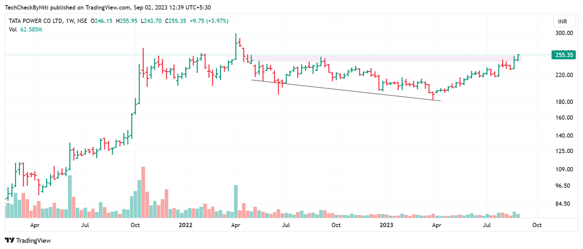 TechCheckByNiti's tweet image. #Tatapower 

Strong Weekly close 

New 52 Week High , Headed for New ATH now