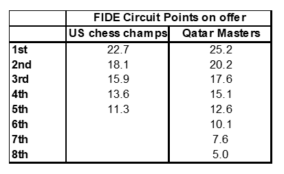 Anish Giri leads the FIDE Circuit race – Chessdom