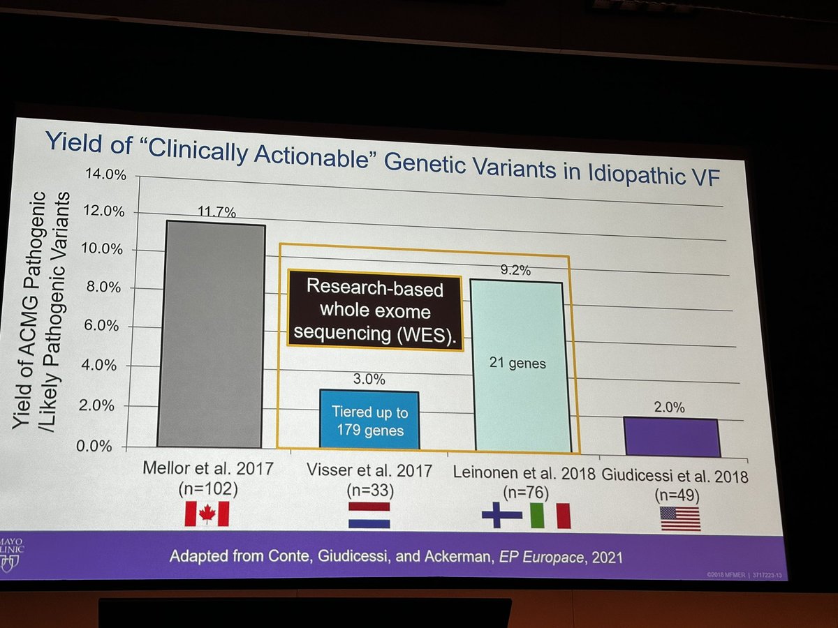 A/Prof Jodie Ingles (@jodieingles27) on Twitter photo The diagnostic yield of genetic testing in truly idiopathic VF is approx 10%, with arrhythmia and cardiomyopathy genetics contributing approx 50% of variants each <a href="/MJAckermanMDPhD/">Michael J. Ackerman MD,PhD</a> #aphrs2023 The diagnostic yield of genetic testing in truly idiopathic VF is approx 10%, with arrhythmia and cardiomyopathy genetics contributing approx 50% of variants each <a href="/MJAckermanMDPhD/">Michael J. Ackerman MD,PhD</a> #aphrs2023