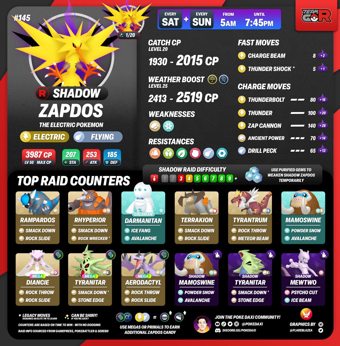 FlareblazeA's tweet photo. Shadow Zapdos IS spawning this weekend, and every weekend during the Season of Adventures Abound until further notice ⚡️🦅

⚡️ One of the best Shadow Electric-Type Raid Attackers currently in the game 

✨ And, it CAN be Shiny! 

#PokemonGO #PokemonGORaids https://t.co/fKtg5khAk2