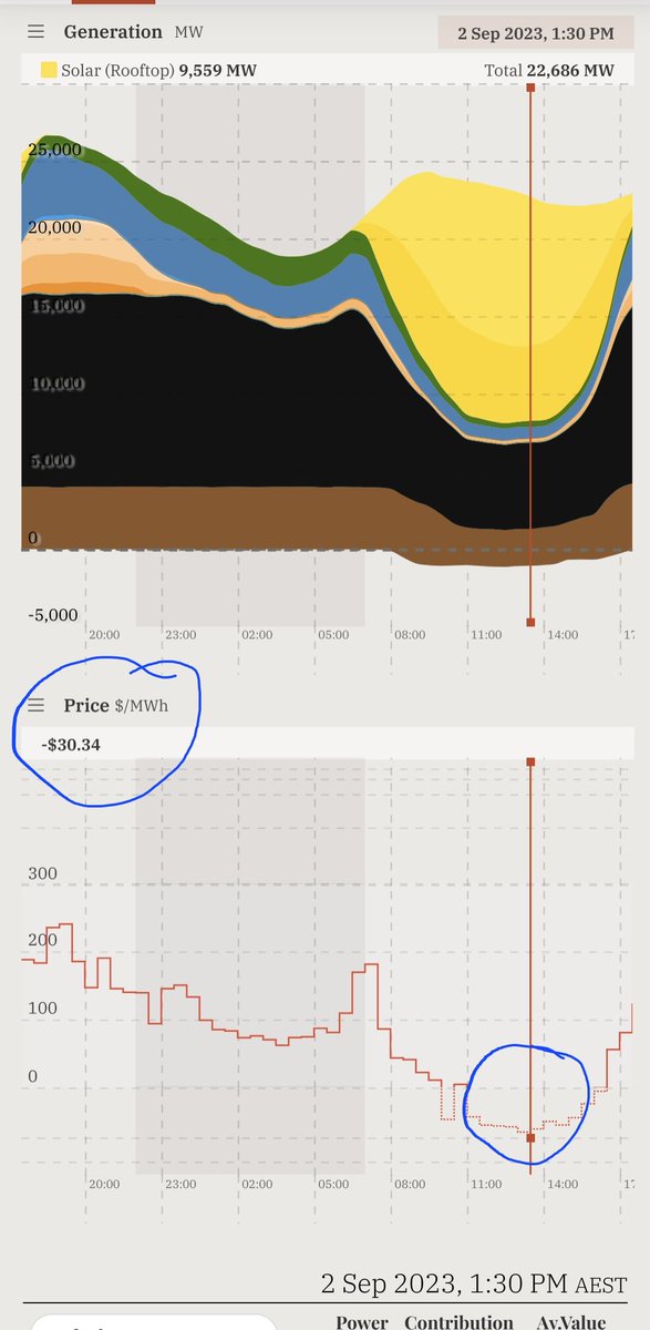 ianpmcleod's tweet image. Not really. A broken record at 3am or 1pm misaligned with demand doesn&apos;t help anyone I.e. the #duckcurve

Market alignment now matters more hence renewable investment now stalling. 

We need more storage GWh &quot;records broken&quot;.
