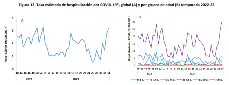 La tasa de hospitalización por el coronavirus aumenta un 18,8% en la última semana, con un incremento del 527% desde junio. Los mayores de 79 años son los más afectados.