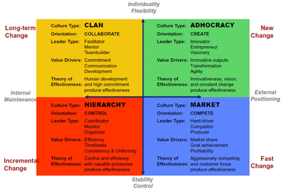 gravescj's tweet photo. @joemoransblog @timeshighered Educators tend to be in the collaborate quadrant, researchers in the create quadrant, HR Finance etc in the control quadrant and the VC and senior team in the compete quadrant.  Marketisation has pushed the balance downwards and un-balanced universities #competingvalues https://t.co/MDELA9kloW