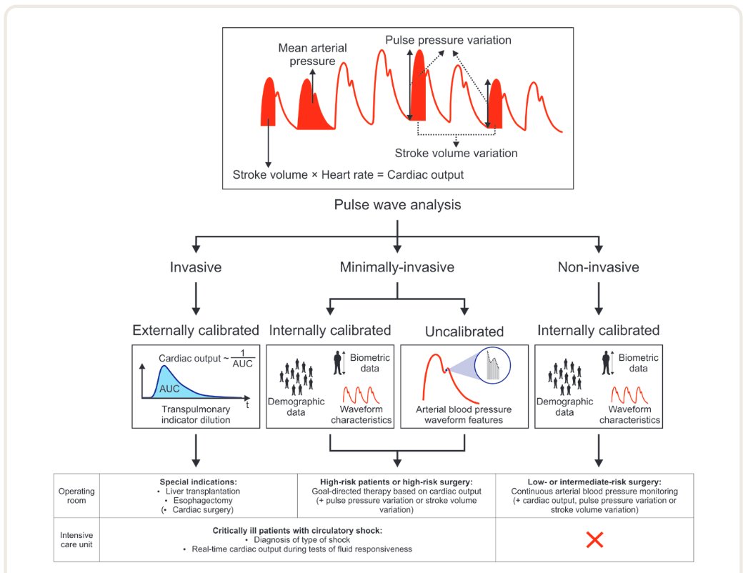Today's paper of the day is by Karim Kouz on Pulse Wave Analysis to Estimate Cardiac Output
criticalcarereviews.com/latest-evidenc…

Join us to read 1 paper per day and stay up-to-date as we cover the spectrum of critical care across 2023