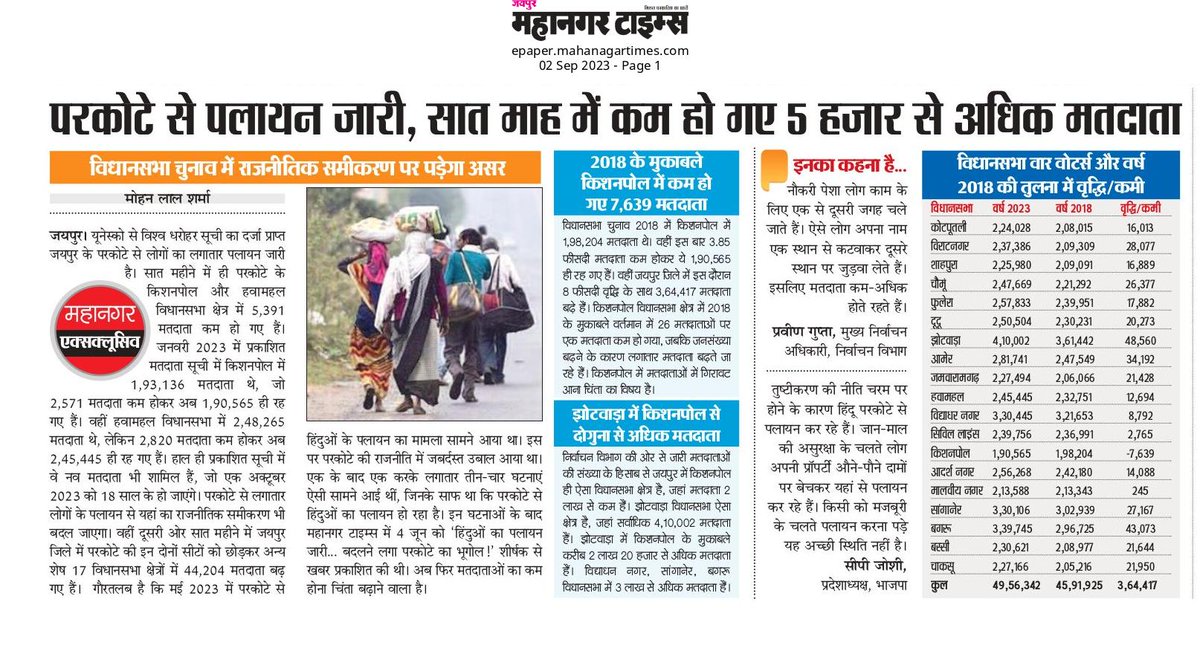 journalist_ML's tweet photo. यूनेस्को से विश्व विरासत का दर्जा प्राप्त जयपुर के परकोटे से हों रहा हिंदुओं का पलायन... एक्सक्लूसिव स्टोरी में पढ़िए पूरी जानकारी...
#RajasthanNews #Rajasthan #Jaipur @cpjoshiBJP #Hindutva #विधानसभाचुनाव @ashokgehlot51 @BJP4Rajasthan @narendramodi @INCMP https://t.co/wjjTeVkmM4