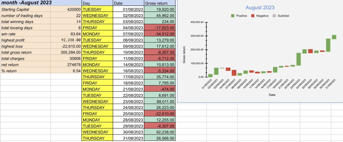 traderM_D's tweet image. Total net return in august 274678.
Return to capital- 6.54%
Trading with 45L from September. 
Broker @kotaksecurities @ShoonyaApp 

This is my highest profit month after 3 months DD period. 
#optionselling #optionbuying