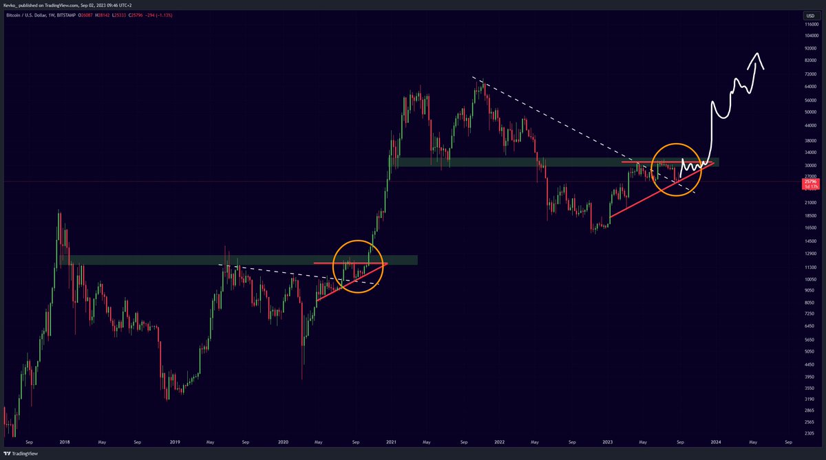 misterrcrypto's tweet photo. Most people are not ready for #Bitcoin history to repeat. https://t.co/ta7iYTyO1v