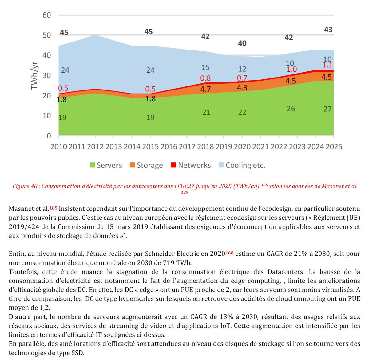 La vision plus large, documenté dans le rapport #Ademe #Arcep montre que la consommation d'énergie des datacenters est stable au niveau mondial
⇒ lafibre.info/numerique-resp…
Cette stabilité, alors que l'usage explose, s'explique avec le freecooling et l'amélioration de l'efficacité.