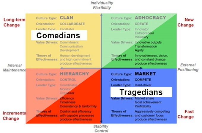 gravescj's tweet photo. @joemoransblog @timeshighered The mapping for comedians/tragedians MAY BE a diagonal line top right down to bottom left in line with the tension between collaborate<=>compete values with some creators and controllers as comedians and some with the competitors as tragedians. https://t.co/D0xiYJ9Ly3