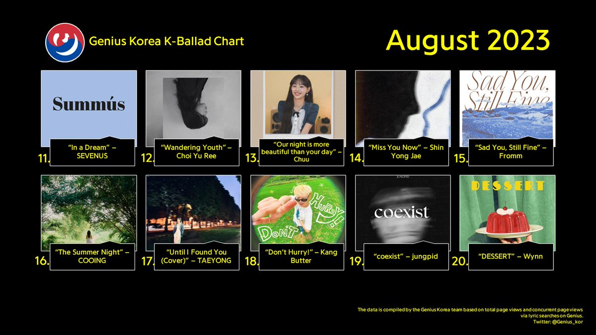 Genius_kor's tweet photo. #GeniusCharts | Genius Korea K-Ballad Chart: Aug 2023
1. Dear.PLLI
2. Curtain
3. Rest
4. Say Something To Me
5. It'll pass
6. Savior
7. If I have you only (My love)
8. Bruise
9. Artificial Heart
10. What's the meaning of living alone? https://t.co/F8IUIIh5zb