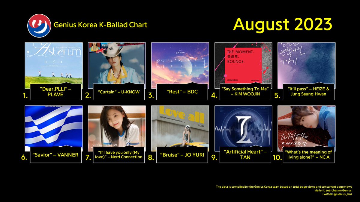 Genius_kor's tweet photo. #GeniusCharts | Genius Korea K-Ballad Chart: Aug 2023
1. Dear.PLLI
2. Curtain
3. Rest
4. Say Something To Me
5. It'll pass
6. Savior
7. If I have you only (My love)
8. Bruise
9. Artificial Heart
10. What's the meaning of living alone? https://t.co/F8IUIIh5zb