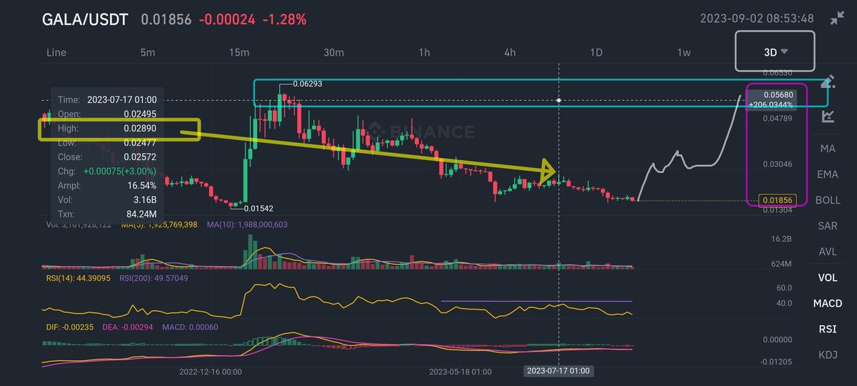 cyberspace2140's tweet photo. #GALAUST #GalaGames Potential #LongTrade π Target zones (see charts) IF $0.01779 support holds. Beware of #StopHunts if considering tight stoploss & excessive leverage π¨. The Resistance level Highs to target are $0..2080, $0.02890 & $0.06293. NFA DYOR https://t.co/RKbj59saRc
