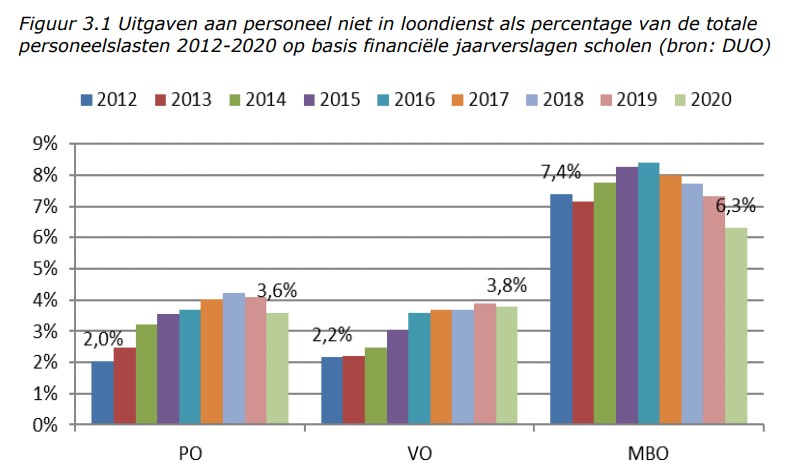 Voorpagina artikel  FD  over (basis)scholen die af willen van uitzendkrachten en zzp'ers. Het artikel wijst op een wetsvoorstel van voormalig minister Wiersma die beoogt inhuur te beperken tot 5%. Wat ik in artikel mis is de context dat de inhuur aan extern personeel (zowel