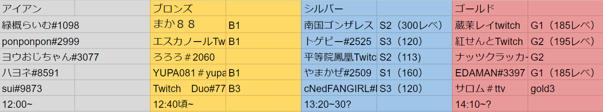 Shinjisan_XD's tweet photo. 明日の12時～は1年ぶりのValorant 2vs5企画です。
プロ側はSCARZから善悪菌、FENNELからCLZが出てくれます！
視聴者さん側から参加してくれる人は下記画像です。
皆さん明日はよろしくお願いします!!! https://t.co/kf5P7ST6Ou