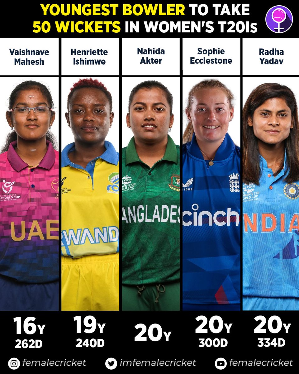 16-year-old Vaishnave Mahesh is rewriting history! She's the youngest to  join the exclusive 50 wickets club in women's T20Is!  #CricketTwitter