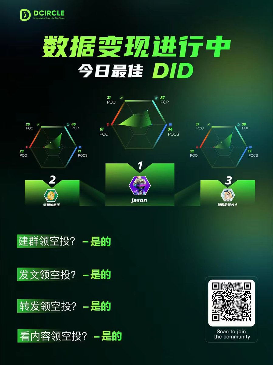 soex_club's tweet photo. 🚀DID数据变现持续进行...
🌈恭喜三位今日最佳的用户
🏆20000U的空投等你来领取!
#DcircleChain #DcircleSocial https://t.co/7F1eEPJ4HH